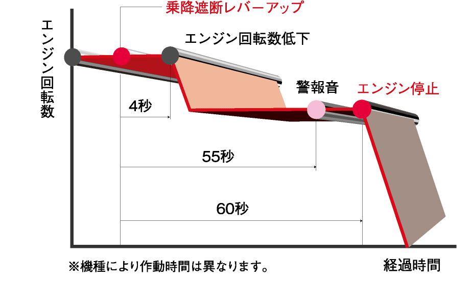 AIS（オートアイドルストップ）機能付バックホウ