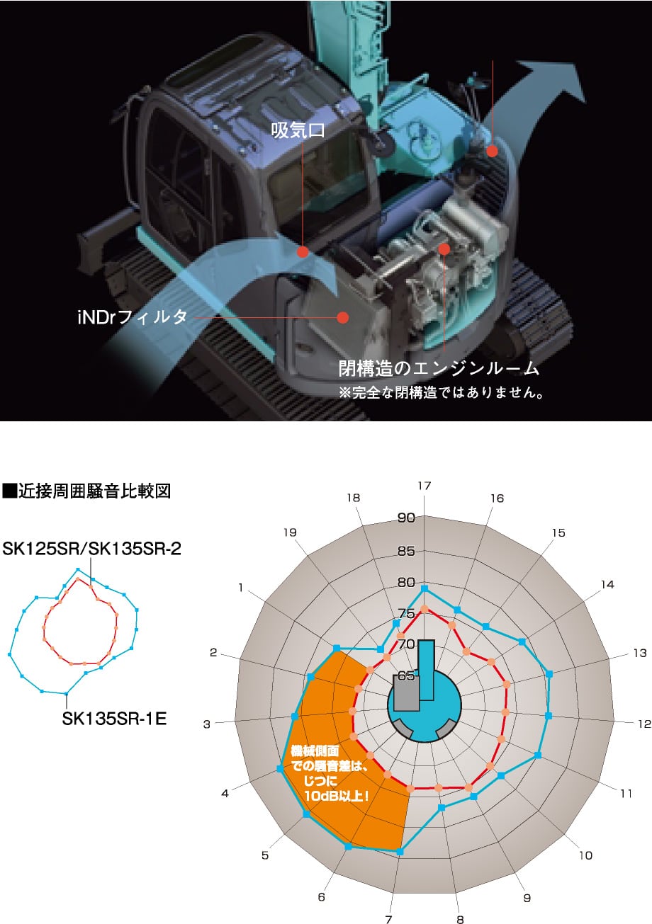 iNDr搭載極低騒音型バックホウ