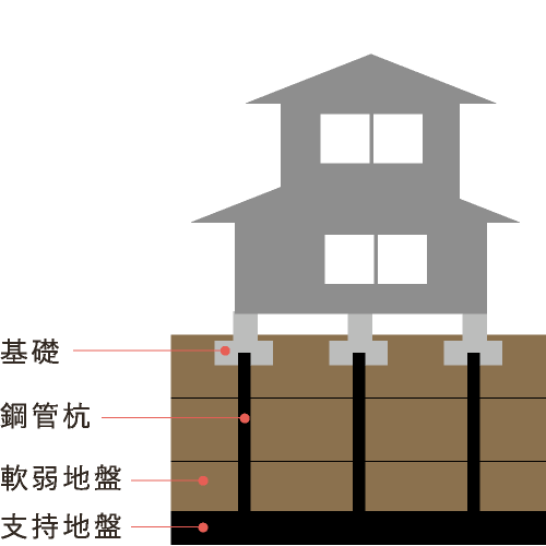 鋼管杭工法
